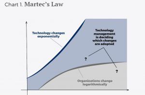 Source: Crespo, B. (2017). "Digital Transformation: A Concept Born of Fear".