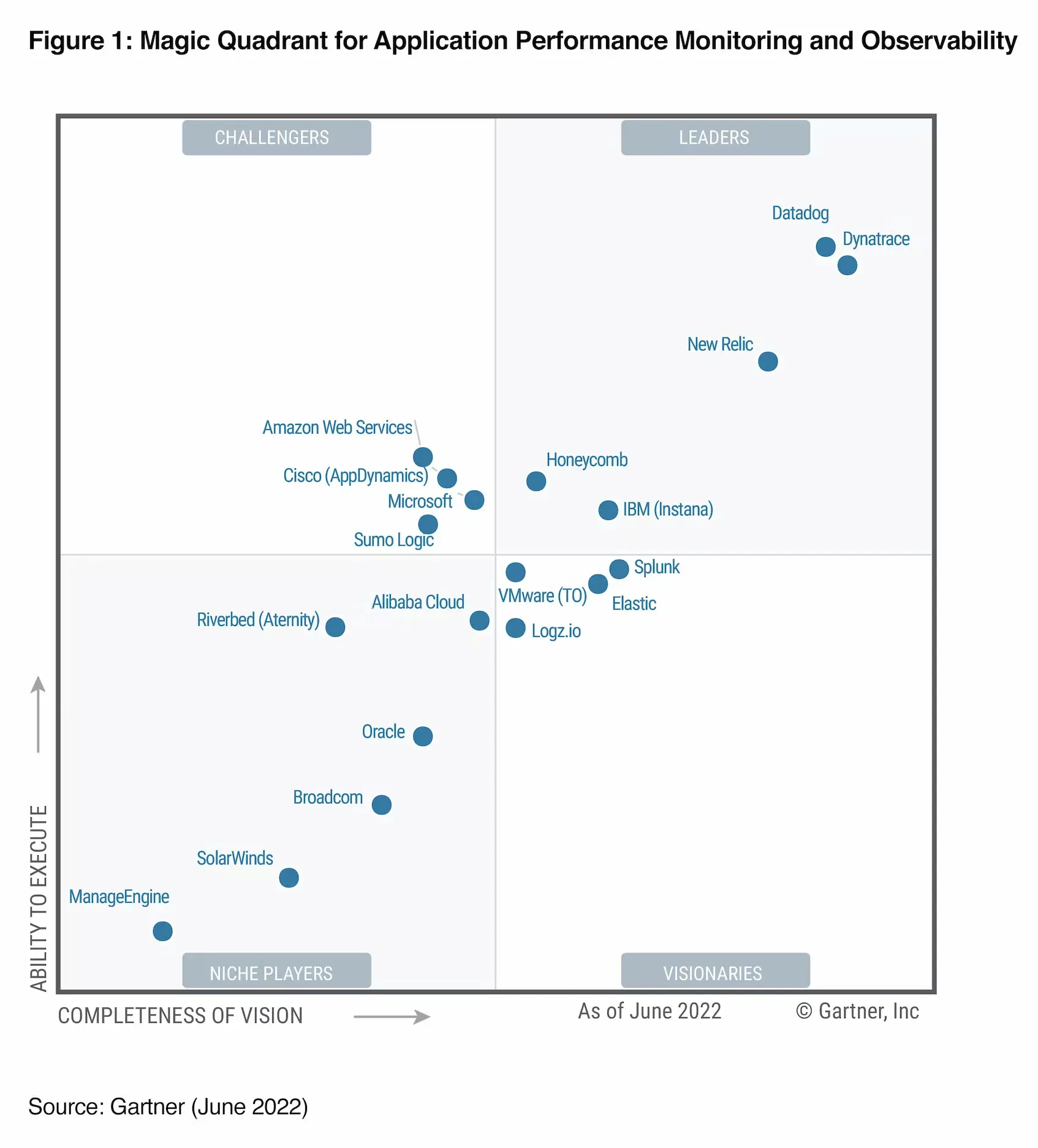 Gartner Epidata Datadog